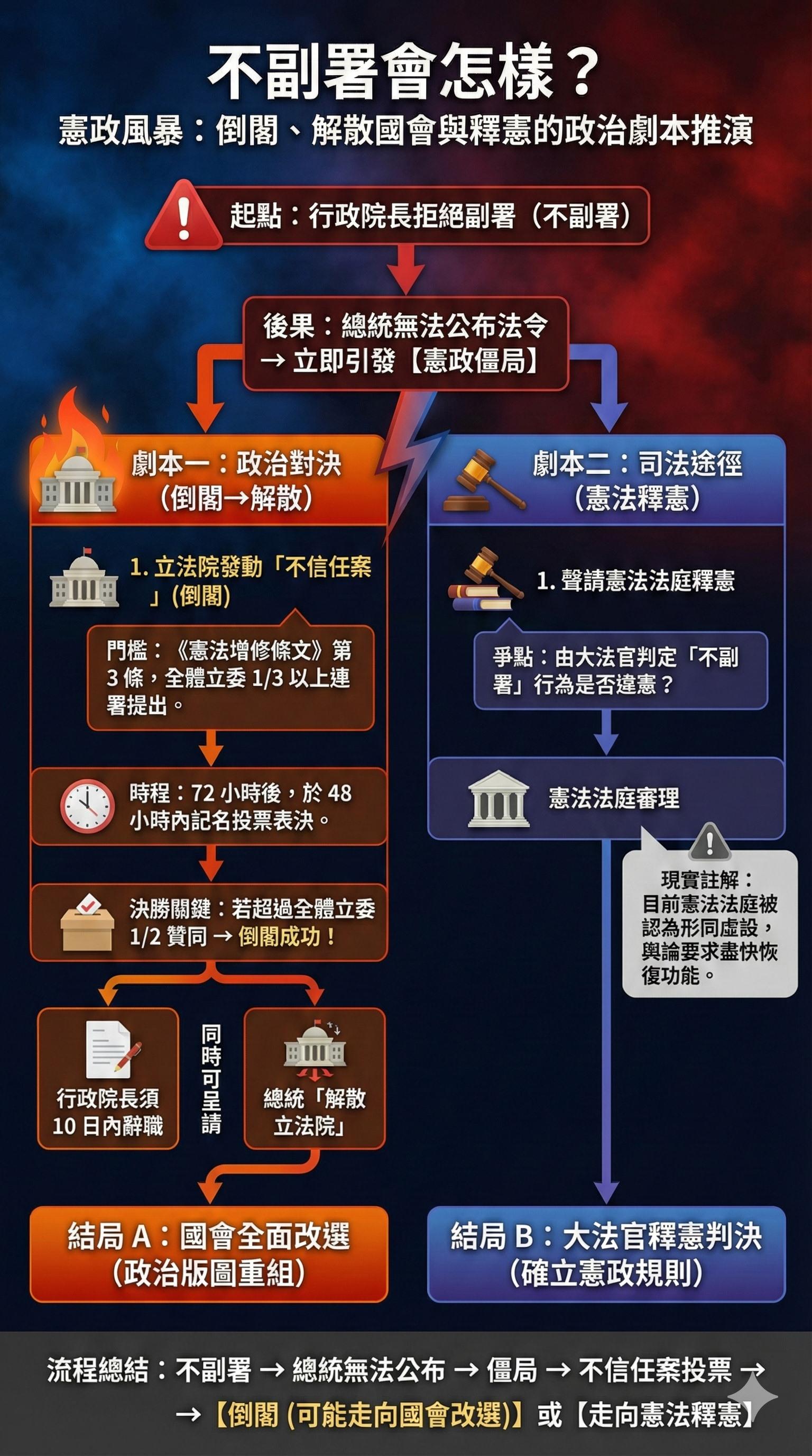 不副署是什麼-不副署是什麼意思-不副署意思-不副署會怎樣-不副署違憲-不副署憲法-憲法-憲法第37條-副署權-倒閣-不予副署-不副署不執行-不副署財劃法-不副署民調-不副署財劃法是什麼-不副署郝柏村-