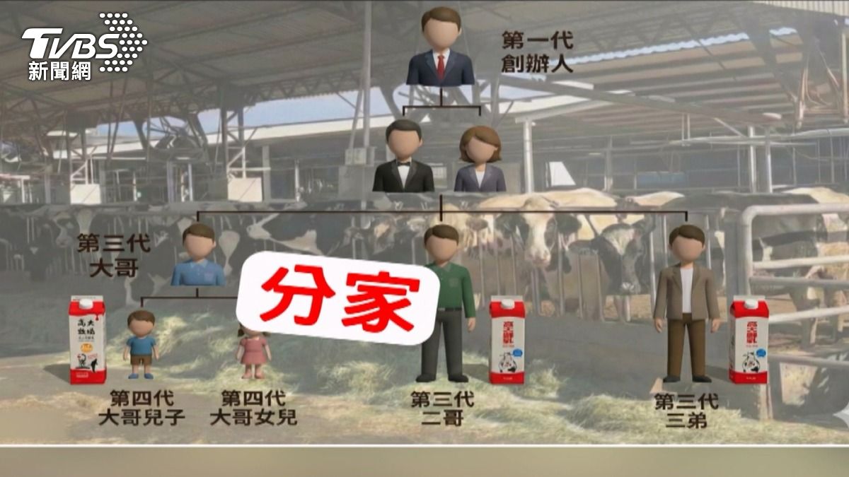 家族爭「高大商標」鬧分家!2派互爭名號,乳源曝光。(示意圖/TVBS)