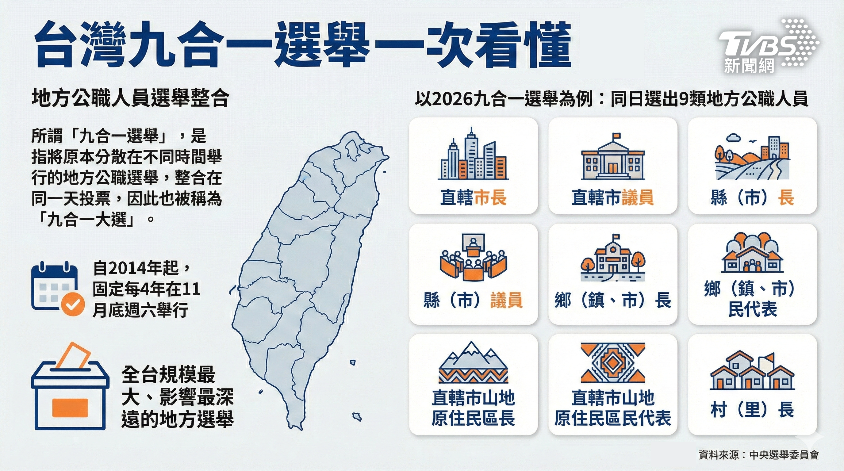 九合一選舉-九合一大選-九合一選舉哪九個-九合一選舉2026-九合一選舉幾年一次-九合一選舉幾張票-2026九合一選舉哪九個-2026九合一選舉日期-2026九合一選舉選什麼-2026九合一選舉時間-