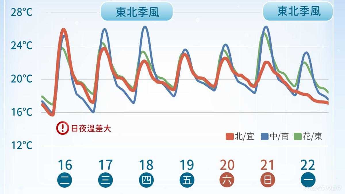 天氣/明起變天!這天「全台皆雨區」 下到整片藍綠色