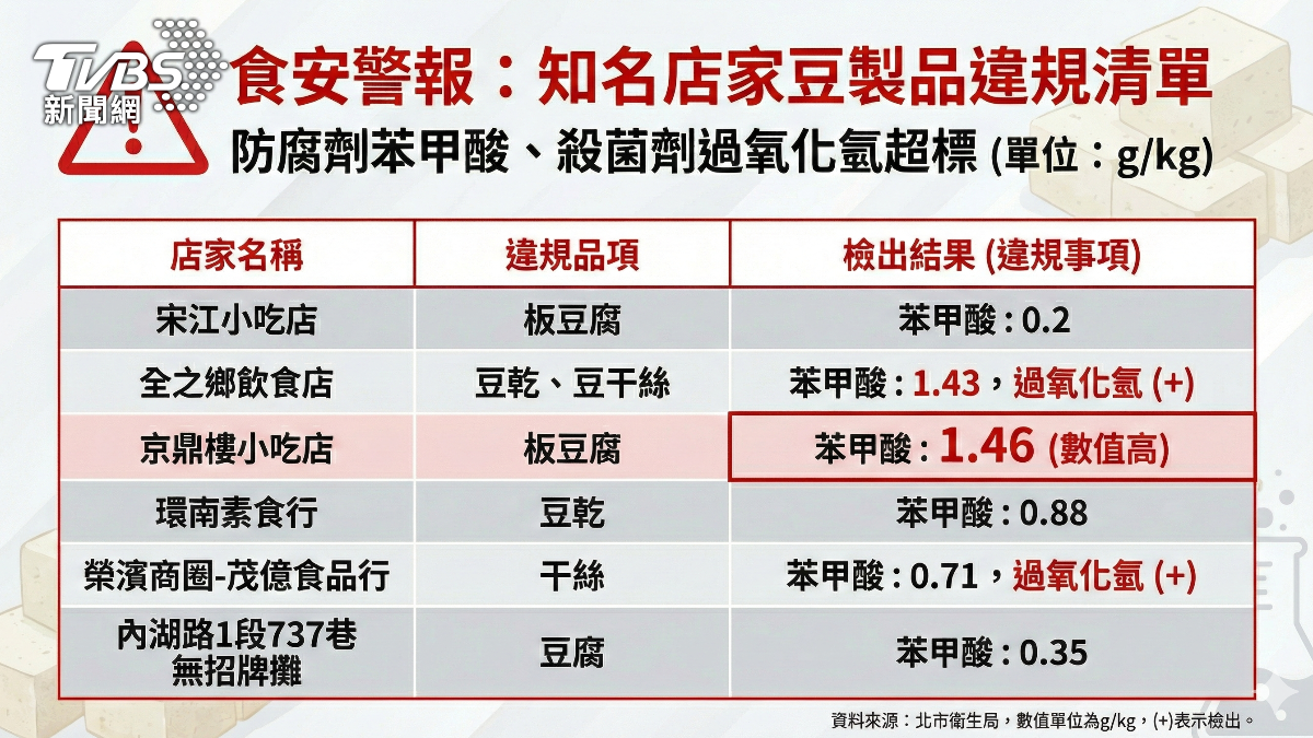 北市衛生局公布違規店家名單。(圖/AI生成)