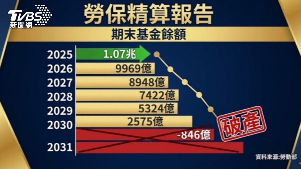 勞保精算報告。（圖／AI生成）