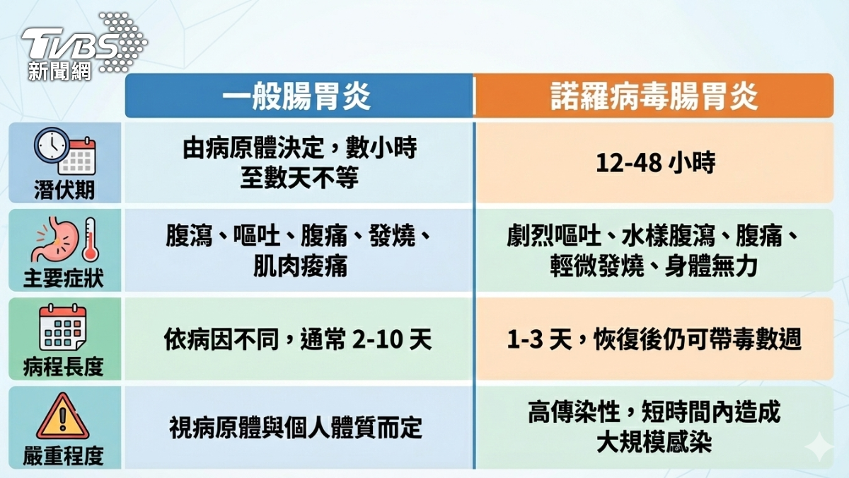 諾羅病毒屬於病毒型腸胃炎的一種。(AI製圖/Gemini)