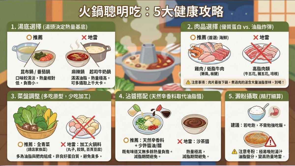 「吃鍋不胖」完整攻略曝 醫師:避開沙茶醬、澱粉留最後