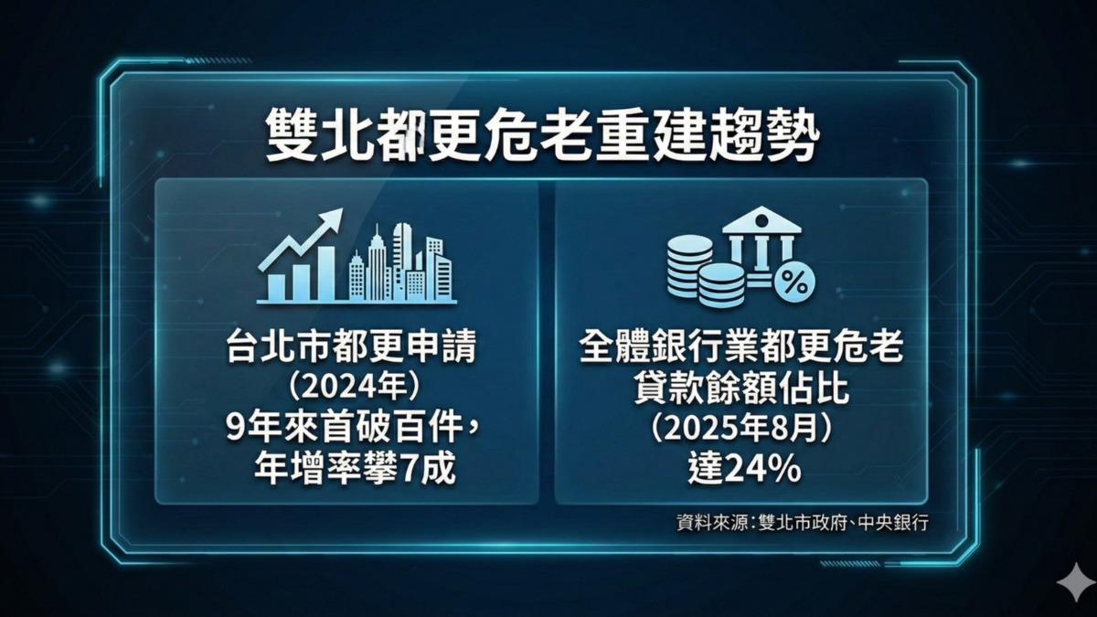 雙北都更危老重建趨勢。 （圖／Gemini）