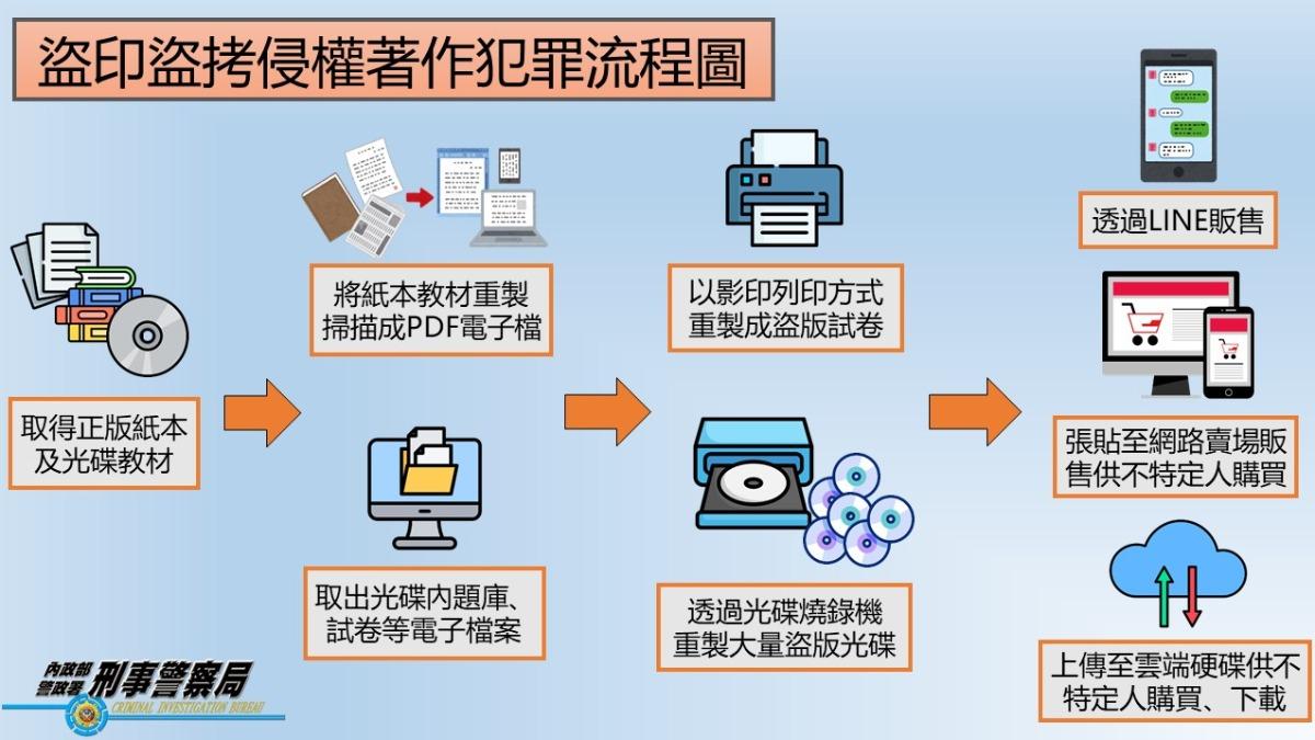 刑事局指出集團如何透過盜版教材牟利。(圖/刑事局提供)