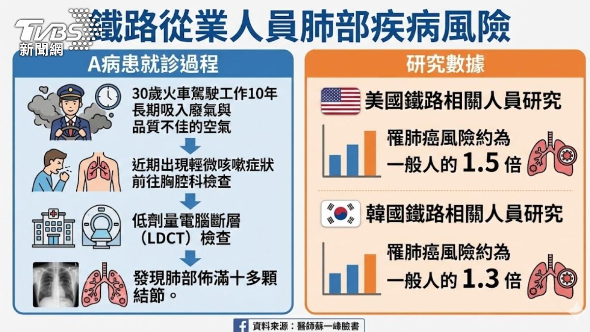 蘇一峰引述研究指出，鐵路工作人員肺癌風險高。（示意圖／AI生成圖）