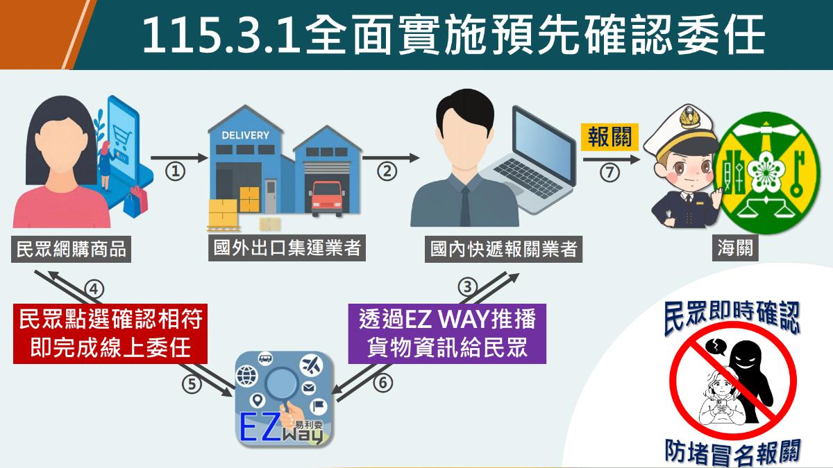 防冒名！財政部預告明年3月起「無預先線上委任」無法報關