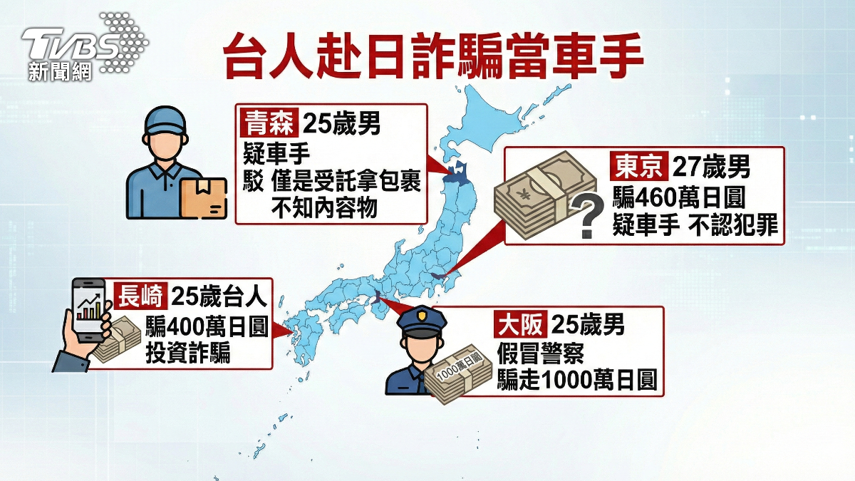 台灣人在日本被逮捕,除了有的是假冒警察詐騙,還有的是投資詐騙、當車手。(圖/AI製圖)