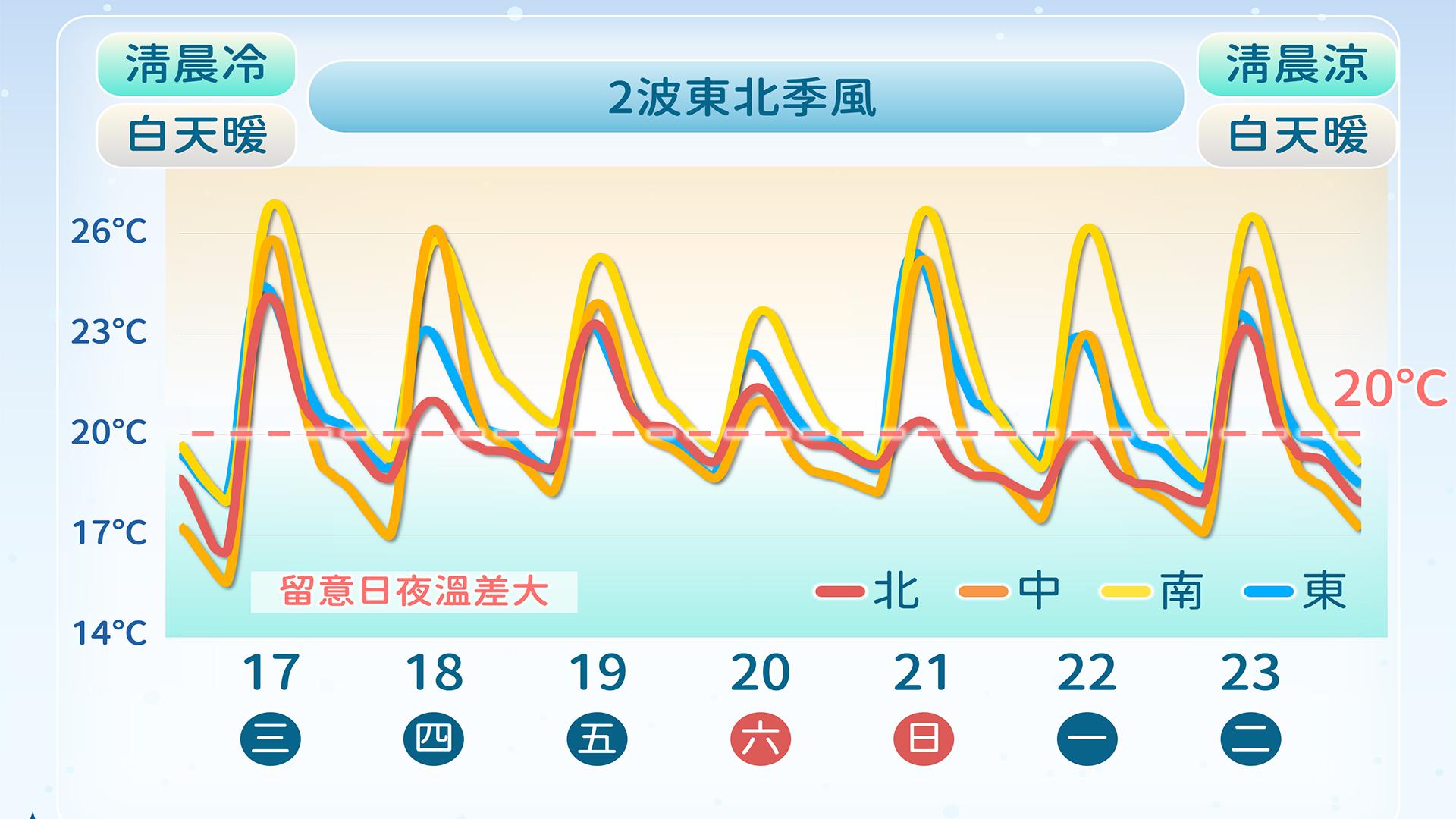 天氣,明天天氣,今天天氣,冷空氣,天氣回溫,一週天氣,氣象預報,氣象署,天氣預報,氣象預報