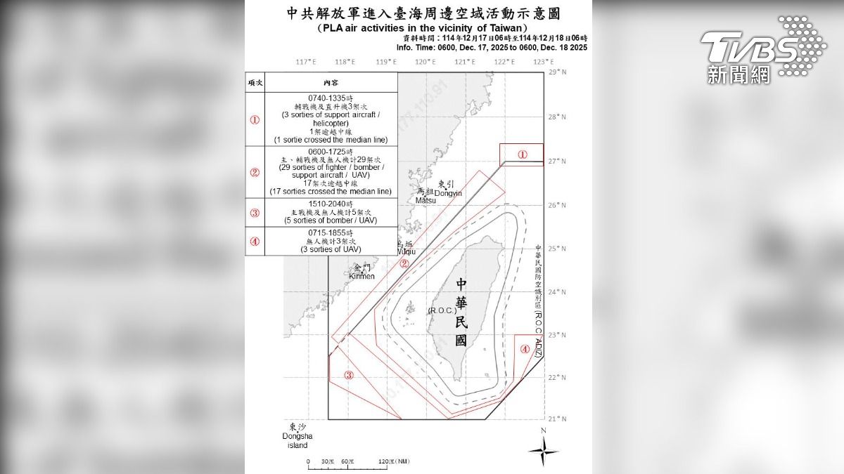 福建號闖台海被我軍監控 48共機艦「圍台戰備警巡」挑釁