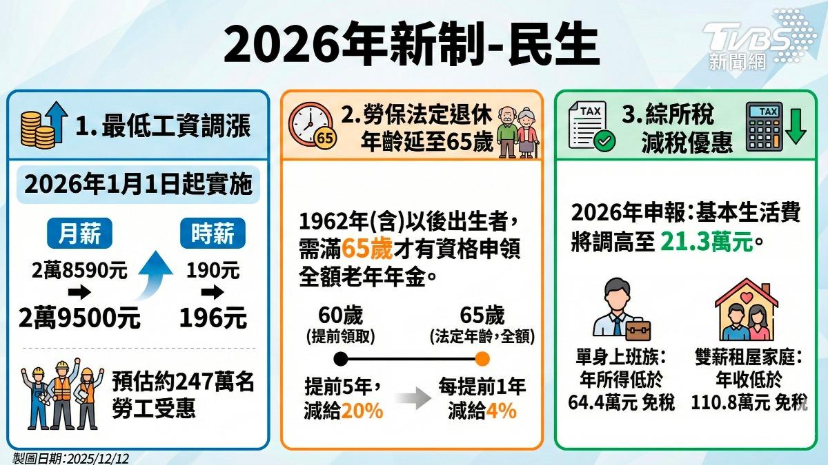 2026元旦起最低工資調升、退休年齡延至65歲。(圖/AI生成)
