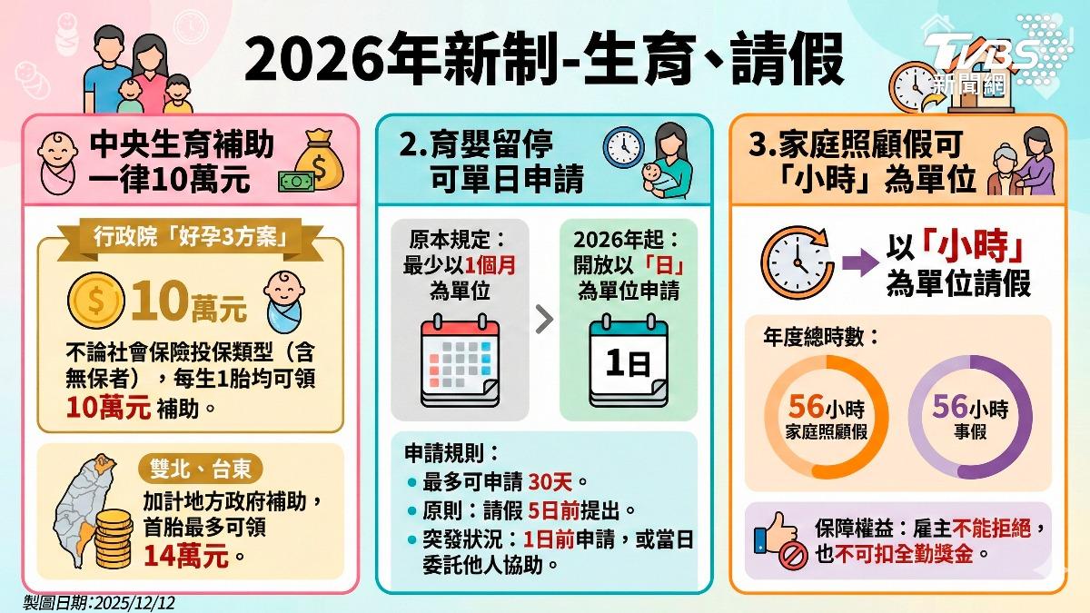 生育補助每胎達10萬元、可以日為單位請育嬰假。(圖/AI生成)