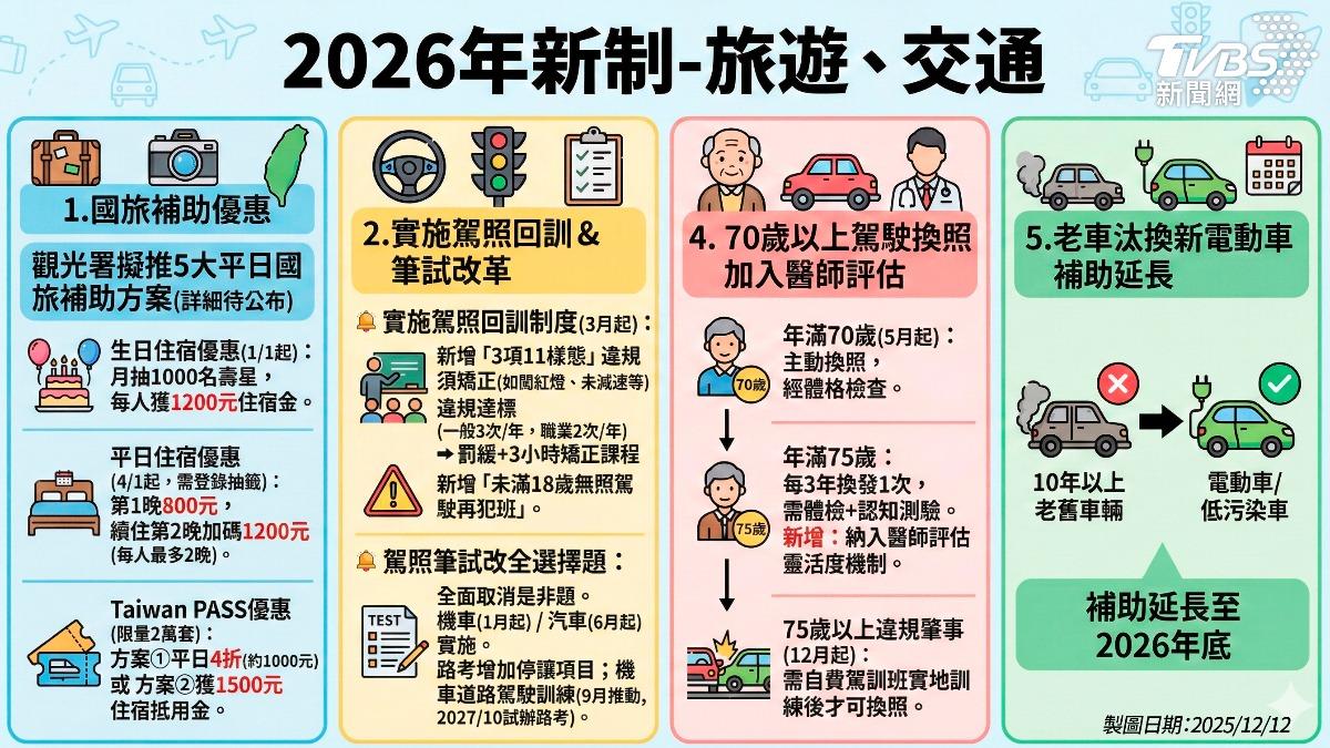 觀光署推出國旅補助、駕照新制上路,且駕照筆試全改選擇題。(圖/AI生成)