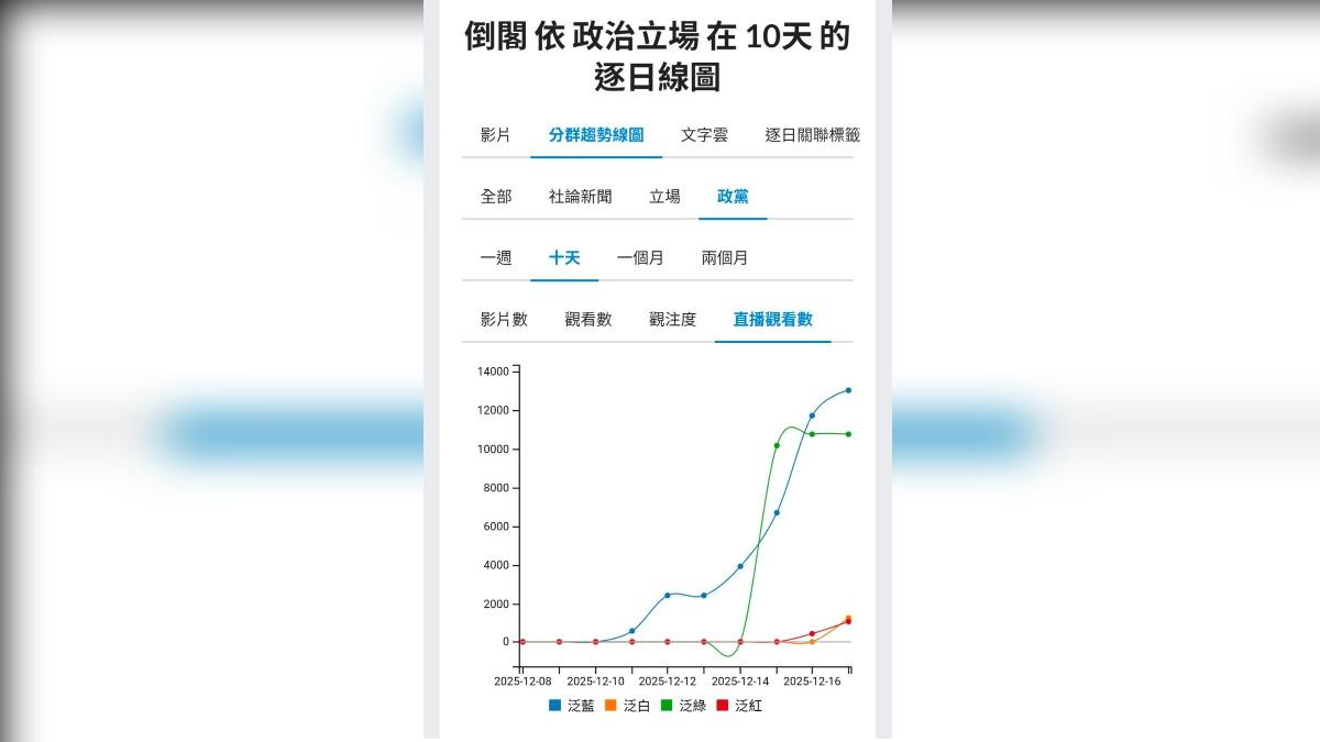 聲量看政治指出,「倒閣」議題近10天的直播聲量衝到高點。(圖/翻攝自臉書聲量看政治)