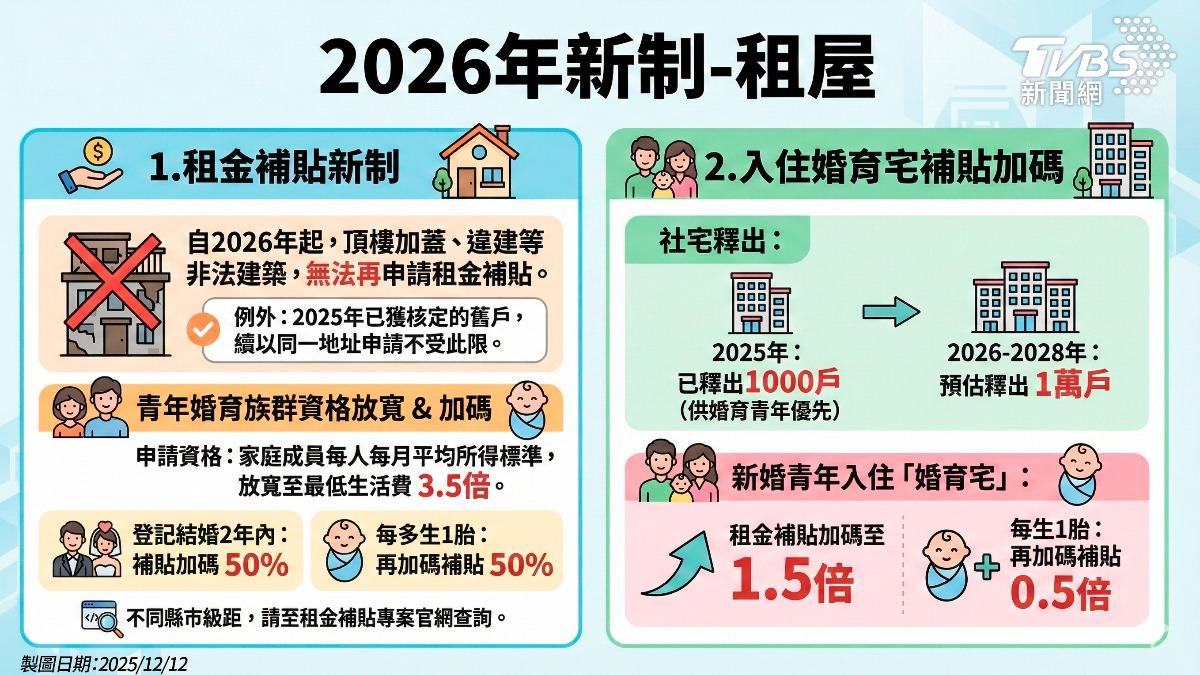 2026年起,租金補助排除違建、頂樓加蓋,婚育宅補貼再加碼。(圖/AI生成)
