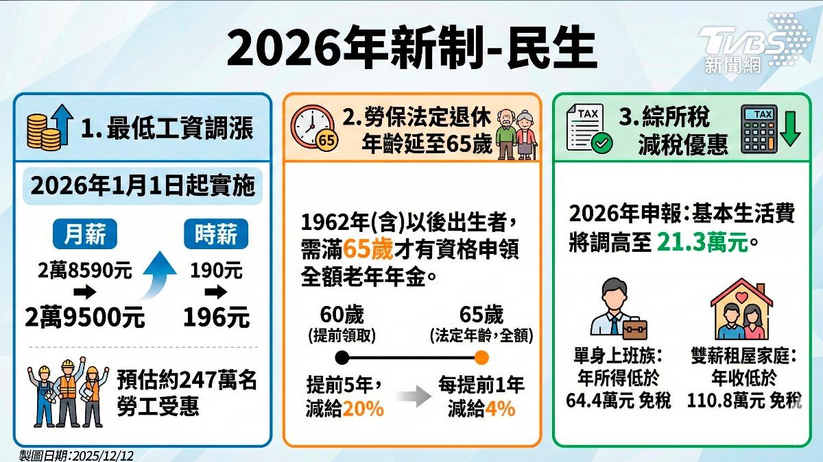 2026年陸續有多項新制上路。（圖／AI生成）