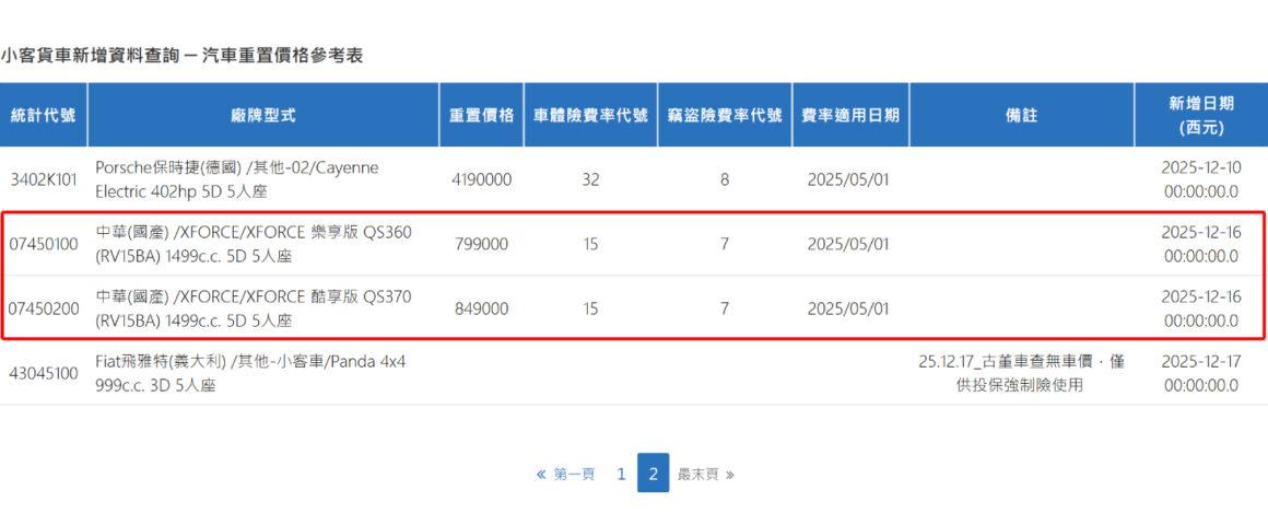 發表前夕,保發中心揭露XForce雙車型重置價格資料。(圖/保發中心)