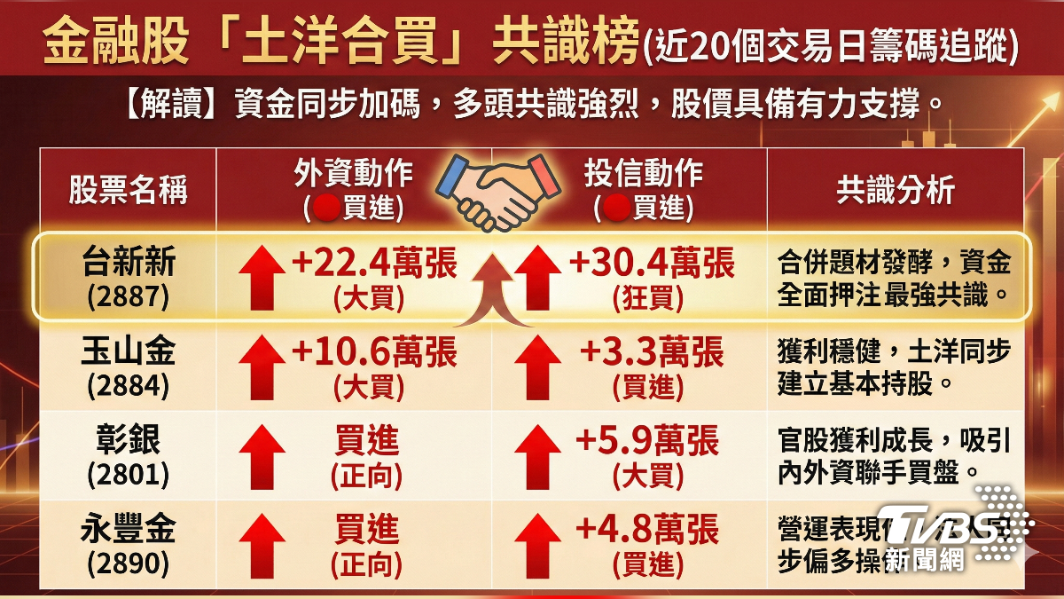 土洋同買金融股:台新新、玉山金、彰銀、永豐金。 (圖/TVBS)