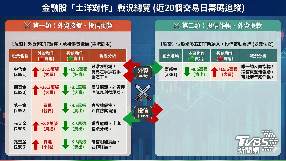 七檔金融股,12月土洋對作。(圖/TVBS)
