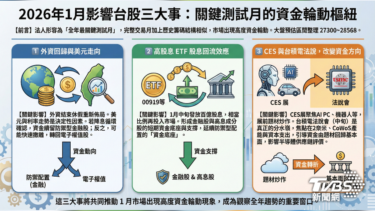 2026年1月影響台股三大事。(圖/TVBS)