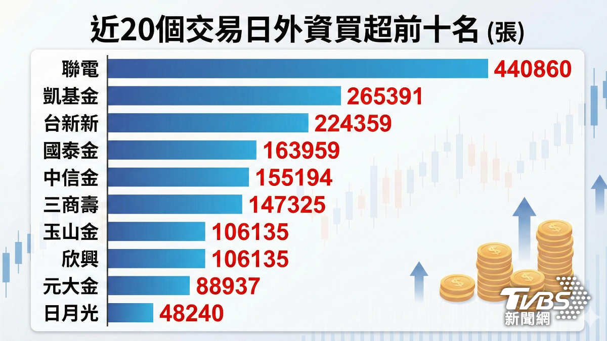 近20個交易日,外資最愛聯電。(圖/TVBS)