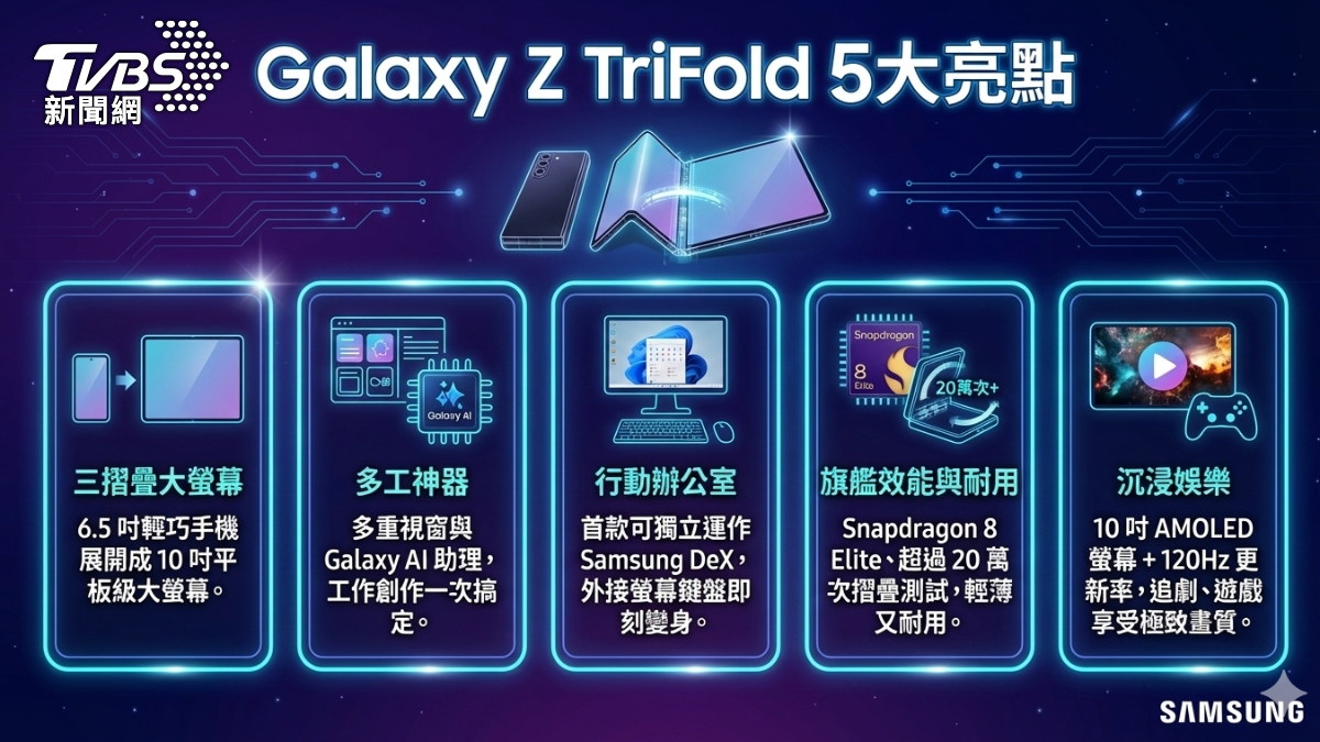 Galaxy Z TriFold五大亮點。（AI製圖／Gemini）