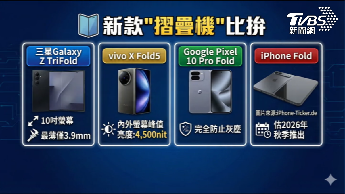 搶摺疊機,iPhone明年秋季賣,Google和vivo也夯。(圖/TVBS)
