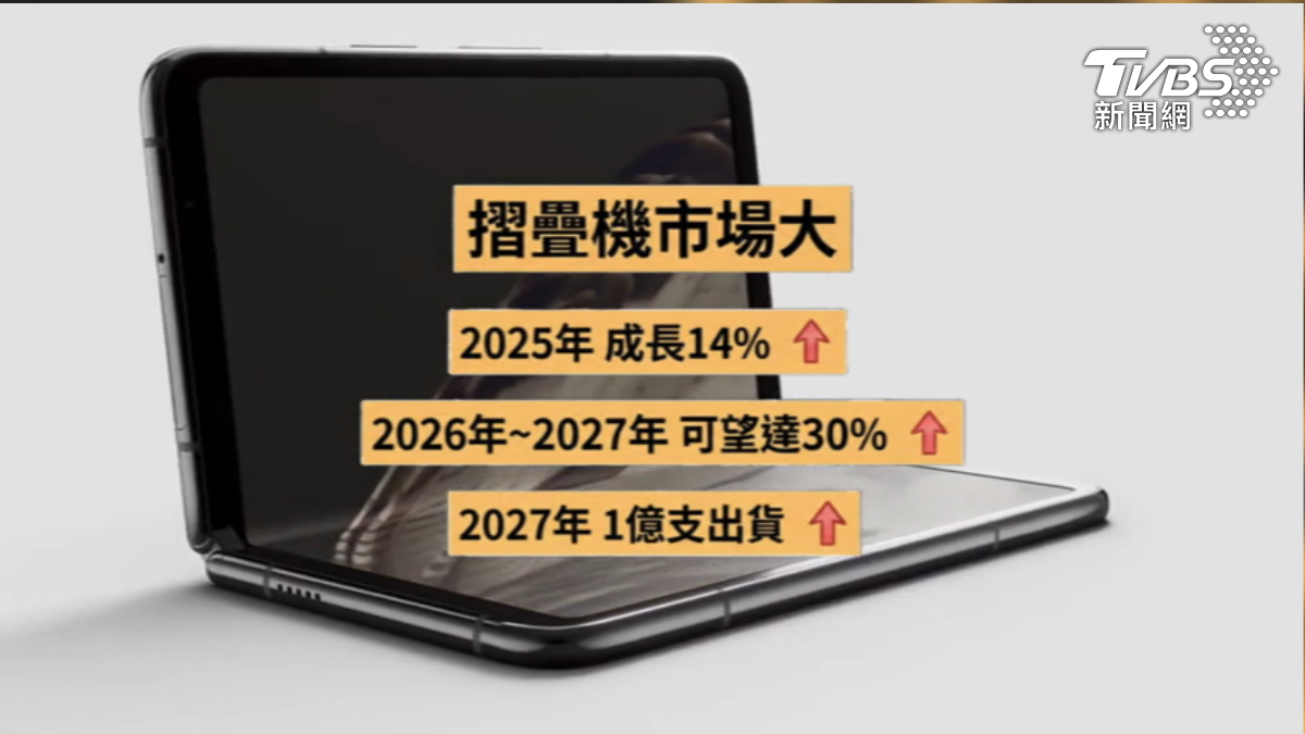 摺疊機挑戰,專家認為重量較重,以及螢幕維修價格貴。(圖/TVBS)