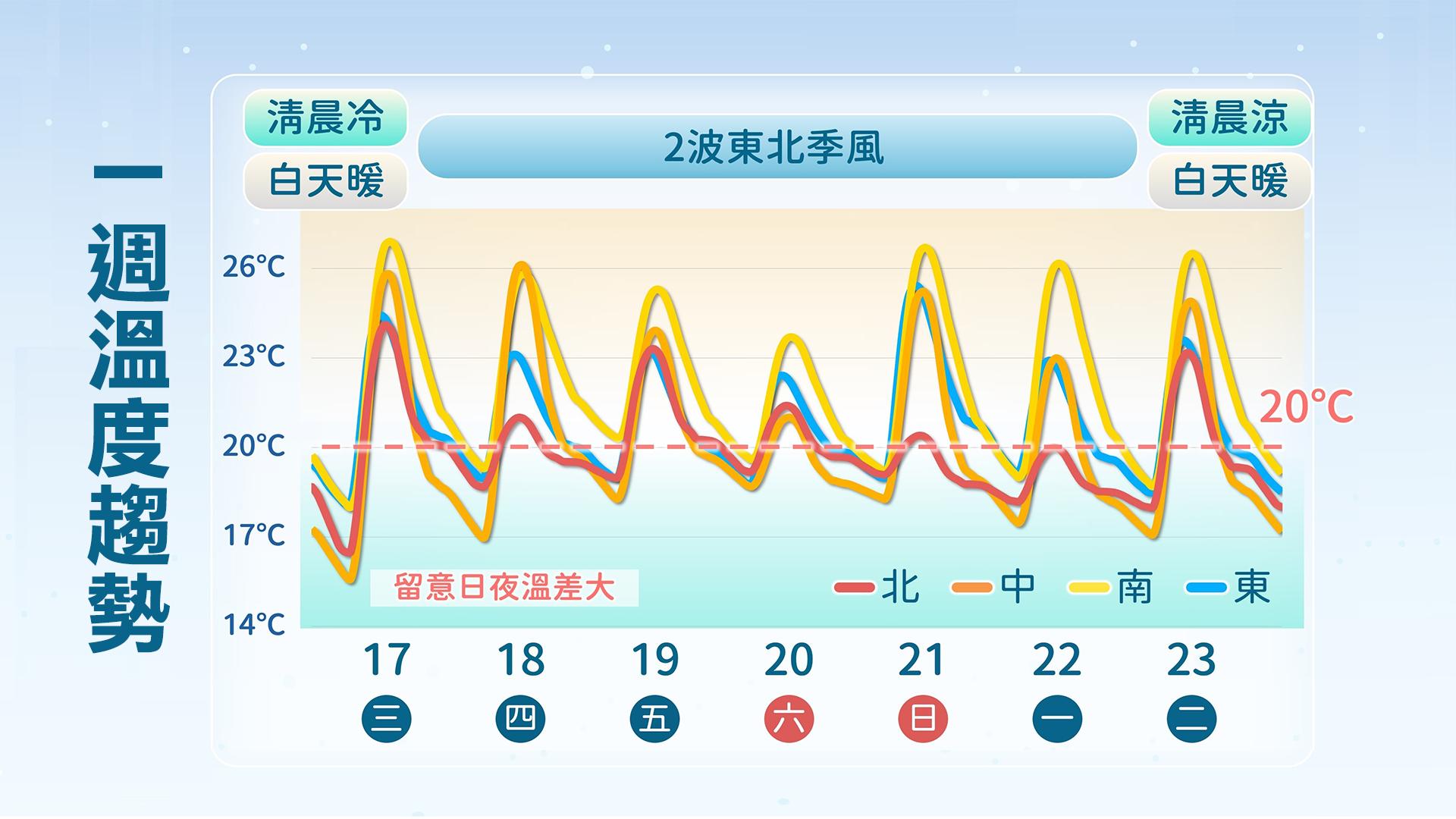週日(21日)開始東北季風會再增強。(圖/TVBS)