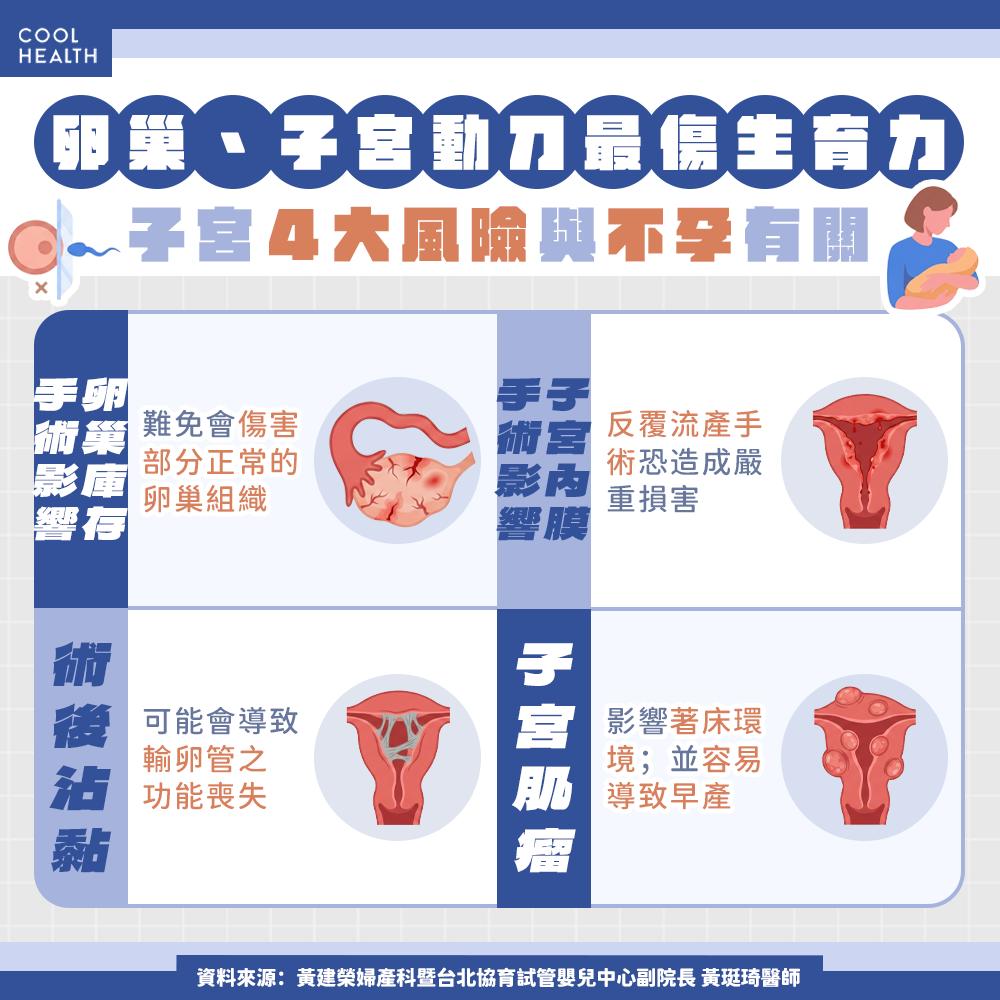 卵巢、子宮動刀最傷生育力。（圖／潮健康提供）