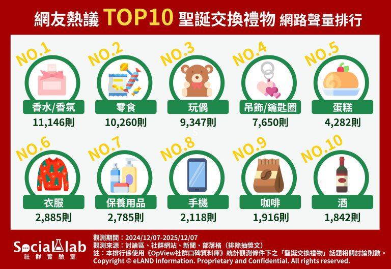 香水被許多人視為交換禮物的理想選項。(圖/社群實驗室提供)