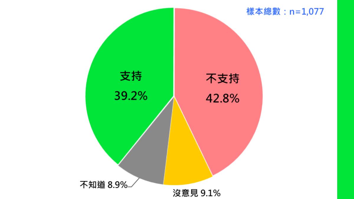 行政院長卓榮泰拒絕副署立法院財劃法修正案的民意反應。(圖/台灣民意基金會提供)
