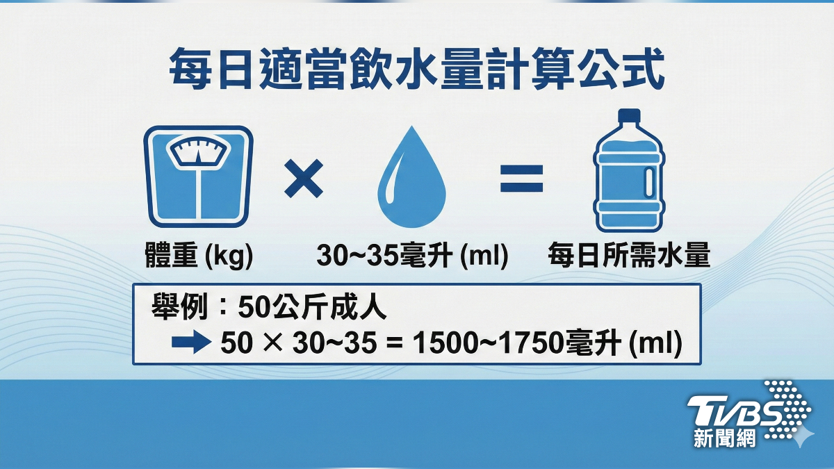 每日適當飲水量公式。（圖／TVBS）