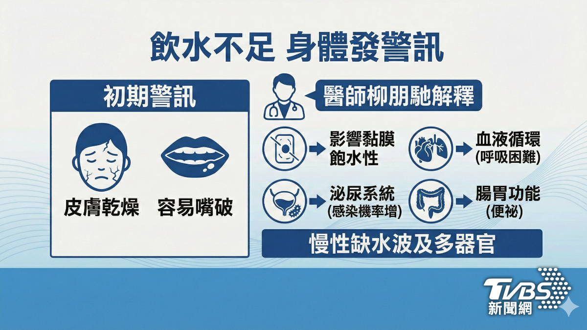 飲水不足，初期會皮膚乾燥。（圖／TVBS）