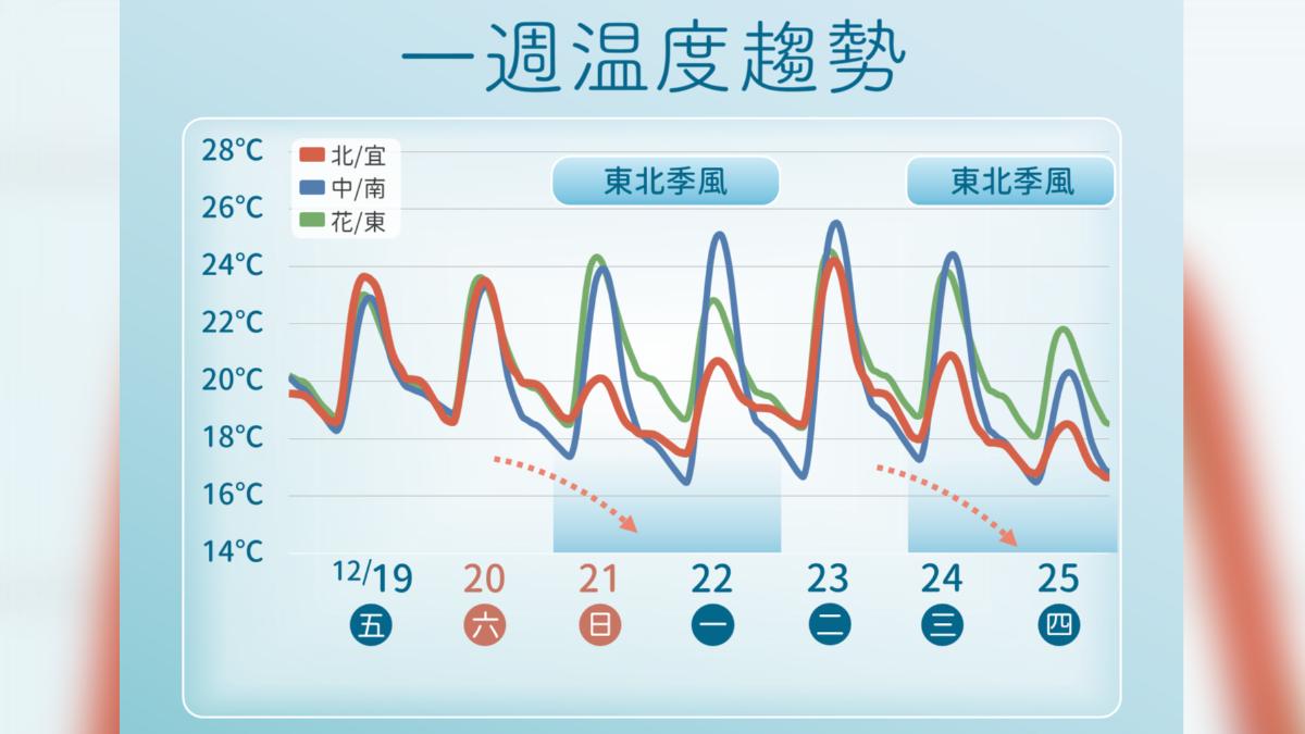 天氣／今氣溫回升　冬至後北台降溫、聖誕節再遇東北季風「全台轉涼」