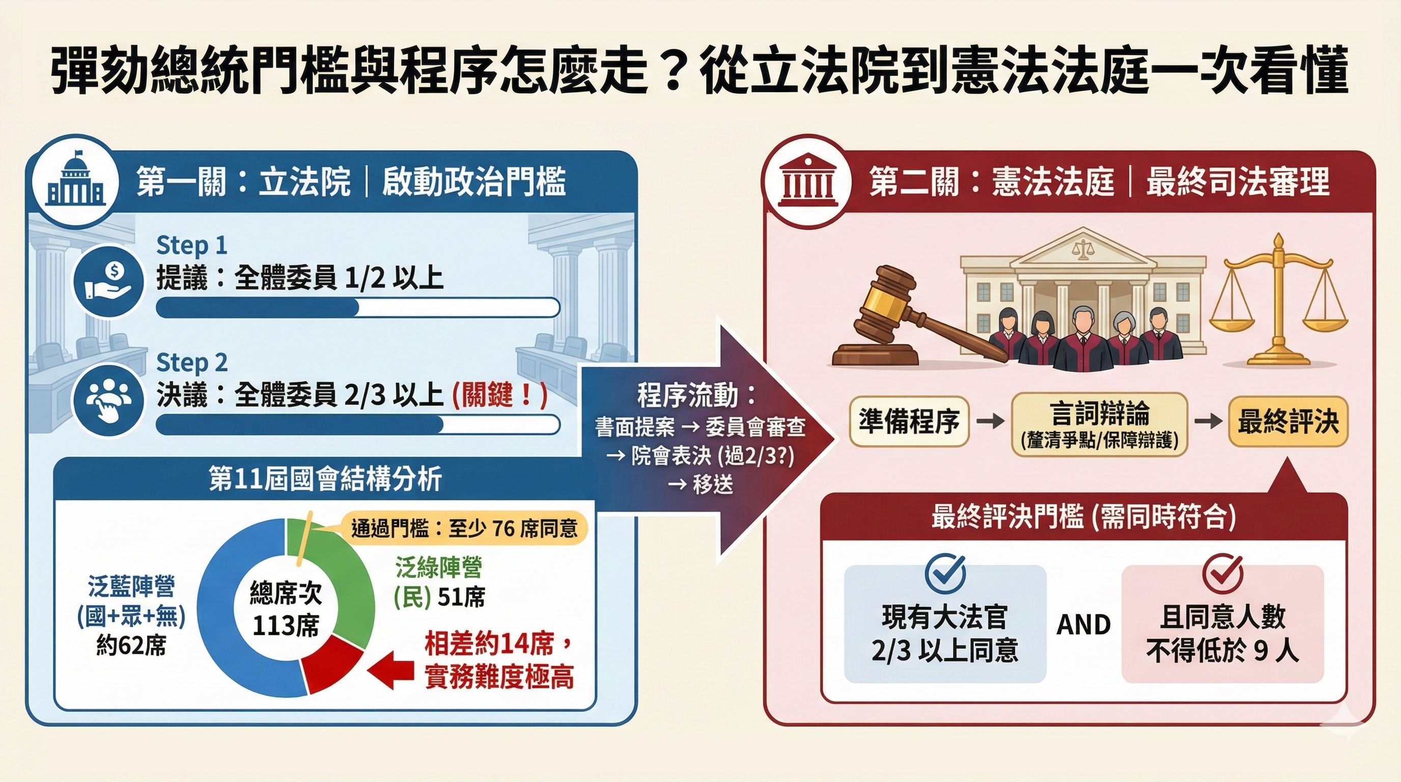彈劾總統-彈劾總統門檻-彈劾總統理由-彈劾總統程序-彈劾總統大法官-罷免彈劾總統-監察院彈劾總統-彈劾行政院長-彈劾卓榮泰-彈劾賴清德