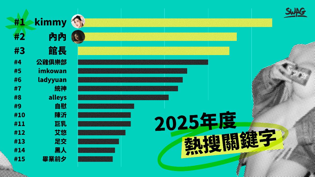 SWAG平台年度熱搜。(圖/ SWAG 提供)