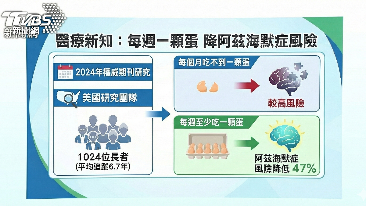 注意! 適量吃雞蛋 美研究:可降低罹失智風險 (圖/TVBS)