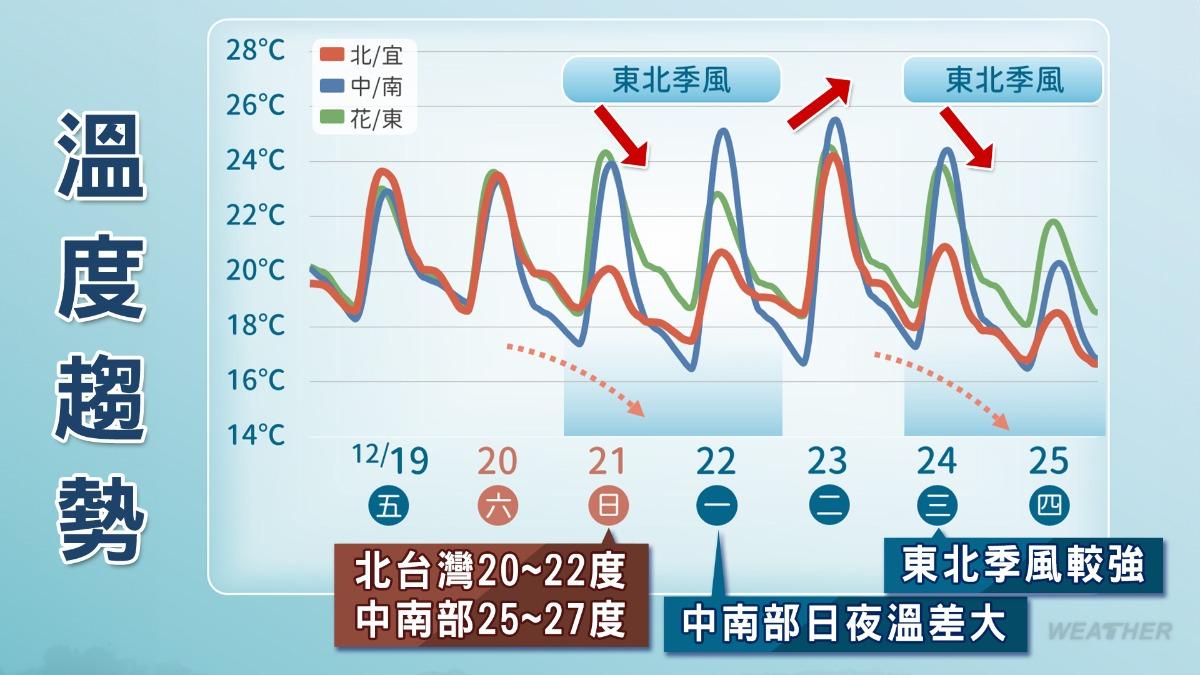 明(20)天深夜開始,東北季風會再增強。(圖/TVBS)