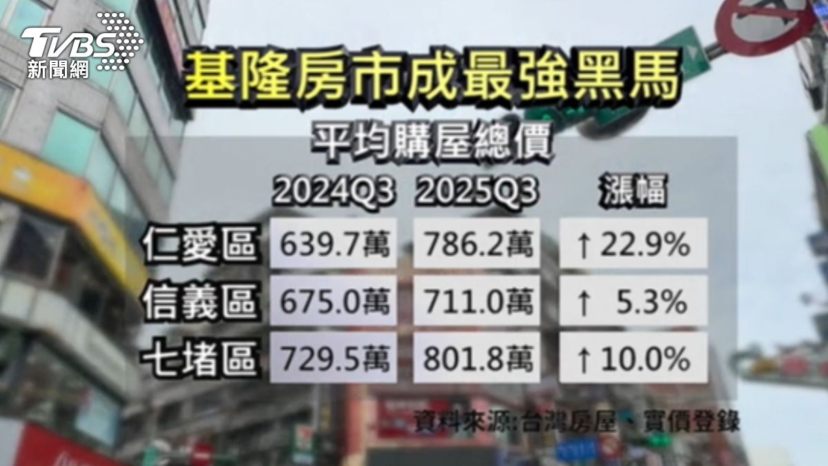 基隆房市近一年平均購屋總價變化。(圖/TVBS)