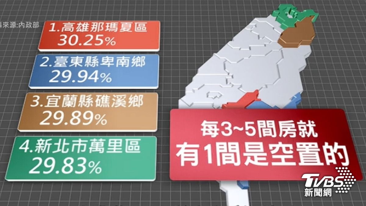 全國低度使用住宅比率,超過20%的鄉鎮市區,暴增到31個。(圖/TVBS)