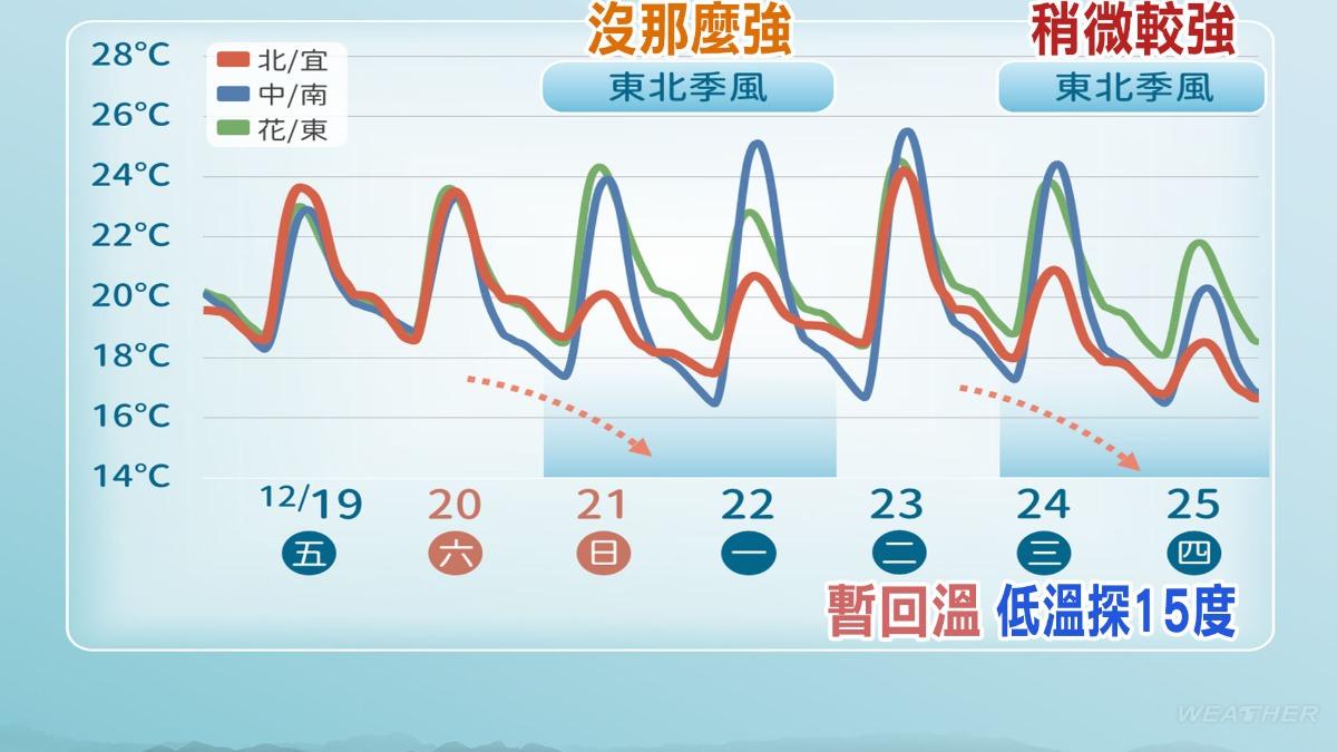 天氣/明「冬至」變天!北台濕冷低溫探13度 下波更冷時間曝