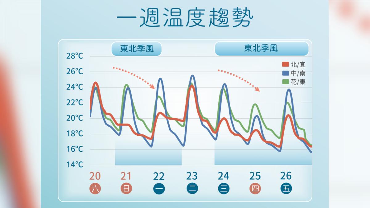 天氣/冬至變天!北台灣轉濕冷 東北季風挾雨彈、高山有降雪機率