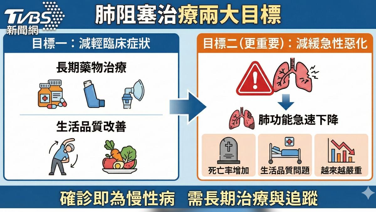 研究:高達九成慢性阻塞性肺病 吸菸引起 (圖/TVBS)
