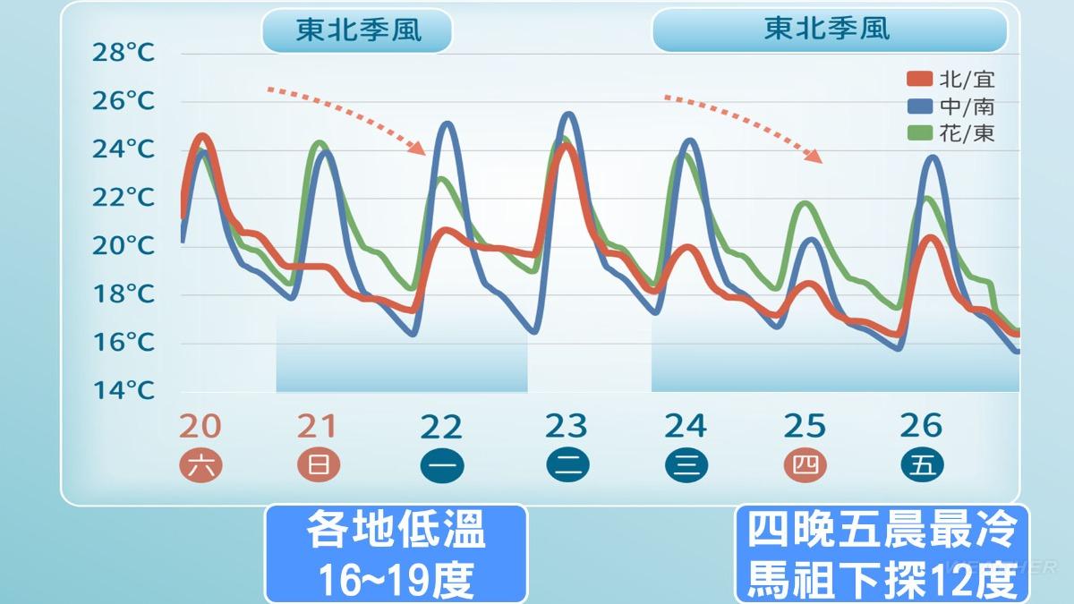 天氣/本週2波變天!平安夜迎更強冷空氣 聖誕節高山有望飄雪