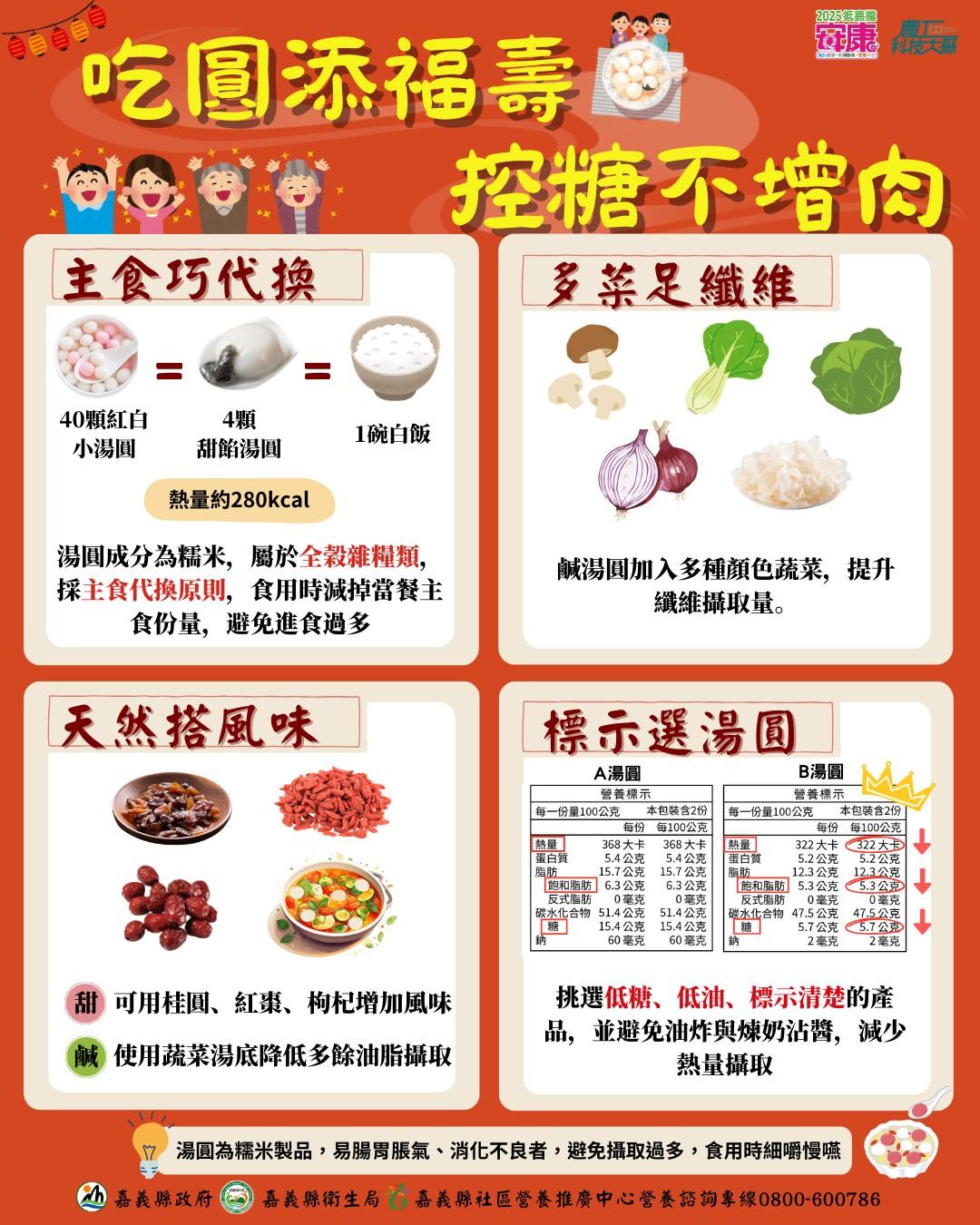 冬至吃湯圓!嘉義縣衛生局特別公開「控糖不增肉」的4祕訣。(圖/嘉義縣政府官網)