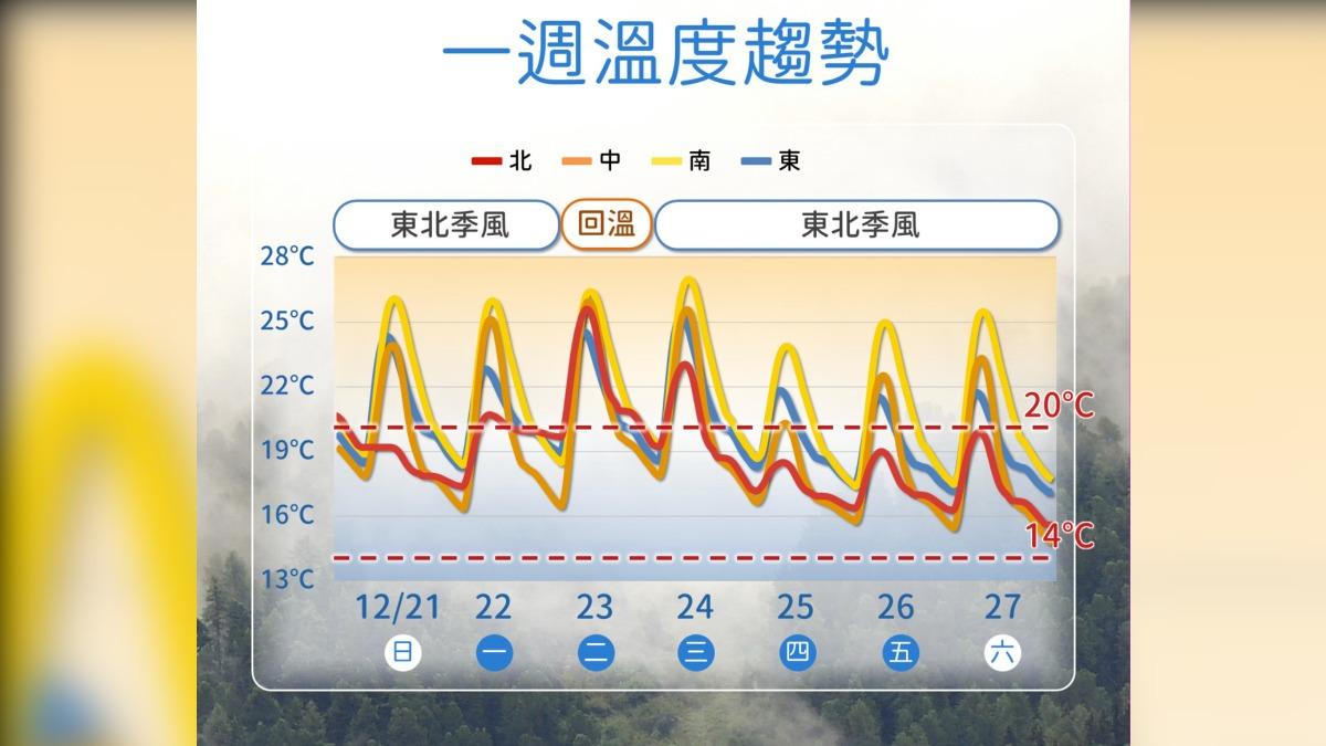 一週溫度趨勢。(圖/氣象署)