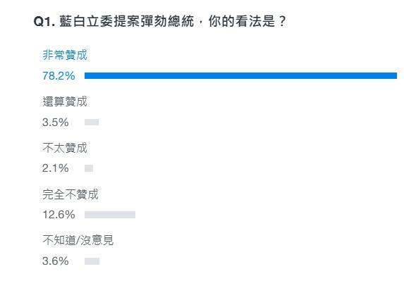 有一項網路投票詢問民眾看法,是否支持藍白立委提案彈劾總統。(圖/翻攝入口網站「Yahoo奇摩」)