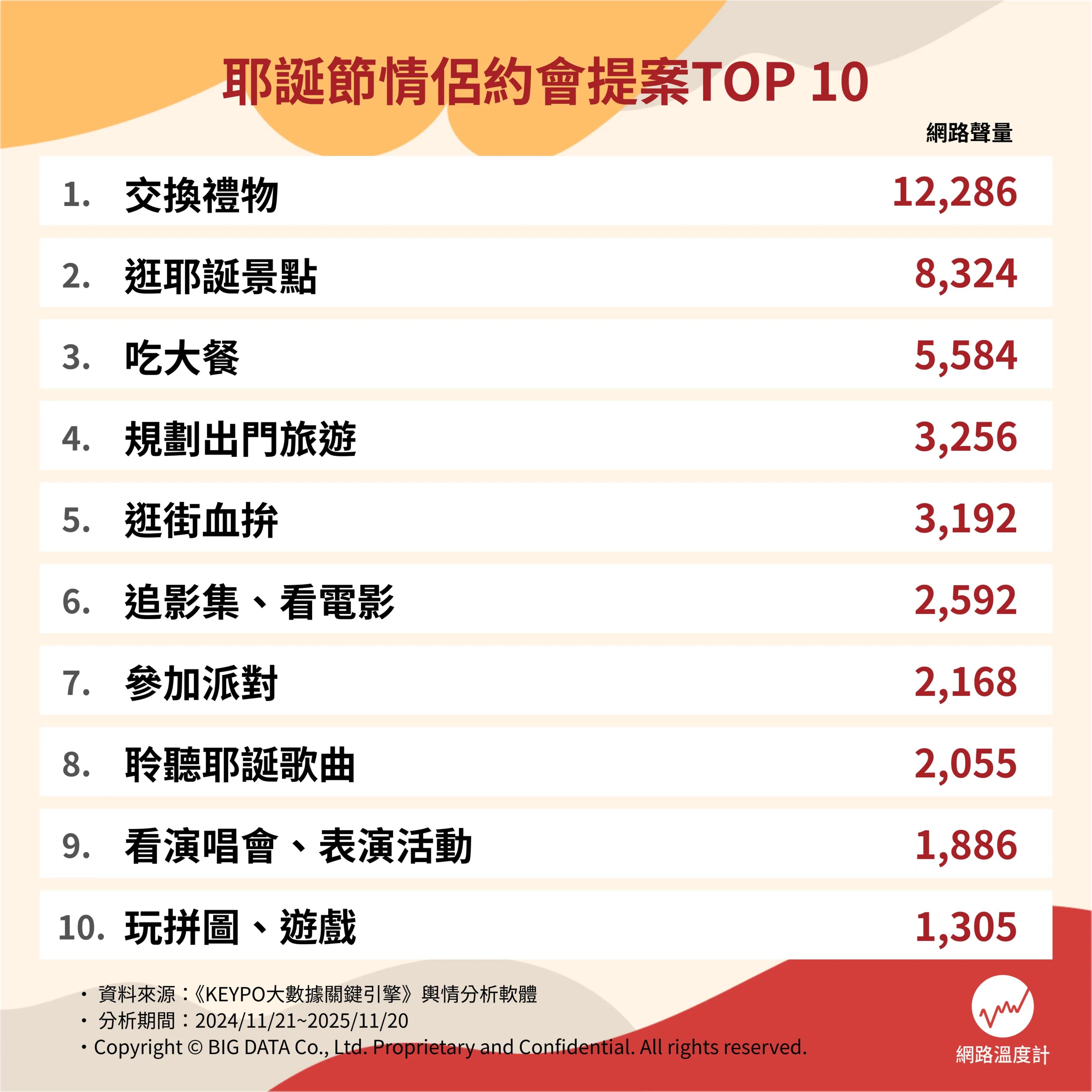 十大網路聲量最高的聖誕節約會提案。（圖／網路溫度計提供）
